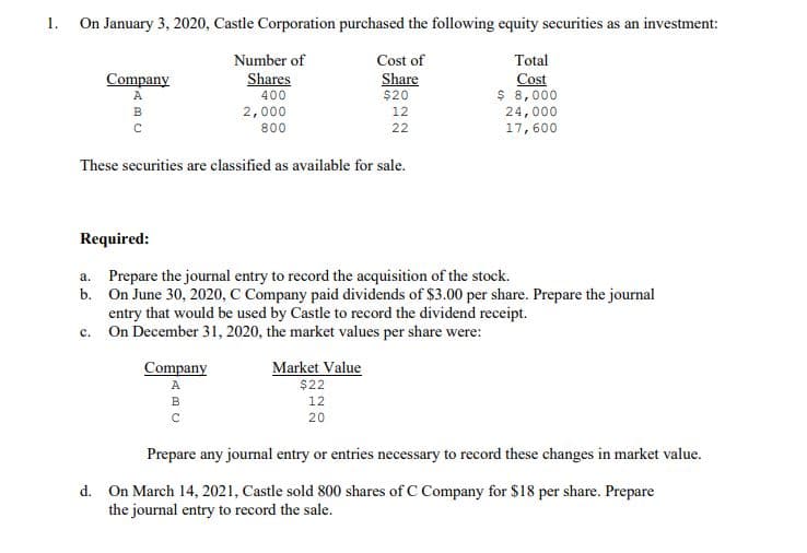 1. On January 3, 2020, Castle Corporation purchased the following equity securities as an investment:
Number of
Cost of
Total
Company
Shares
Share
$20
Cost
$ 8,000
24,000
600 ,7ב
400
2,000
800
B
12
22
These securities are classified as available for sale.
Required:
a. Prepare the journal entry to record the acquisition of the stock.
b. On June 30, 2020, C Company paid dividends of $3.00 per share. Prepare the journal
entry that would be used by Castle to record the dividend receipt.
c. On December 31, 2020, the market values per share were:
Company
Market Value
A
$22
B
12
20
Prepare any journal entry or entries necessary to record these changes in market value.
d. On March 14, 2021, Castle sold 800 shares of C Company for $18 per share. Prepare
the journal entry to record the sale.
