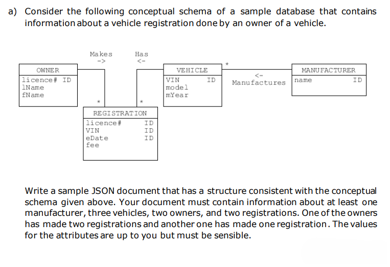 a) Consider the following conceptual schema of a sample database that contains
information about a vehicle registration done by an owner of a vehicle.
Makes
Has
<-
VEHICLE
OWNER
licence# ID
<-
Manufactures
MANUFACTURER
name
ID
1Name
fName
REGISTRATION
licence #
ID
VIN
ID
ID
eDate
fee
Write a sample JSON document that has a structure consistent with the conceptual
schema given above. Your document must contain information about at least one
manufacturer, three vehicles, two owners, and two registrations. One of the owners
has made two registrations and another one has made one registration. The values
for the attributes are up to you but must be sensible.
VIN
model
mYear
ID