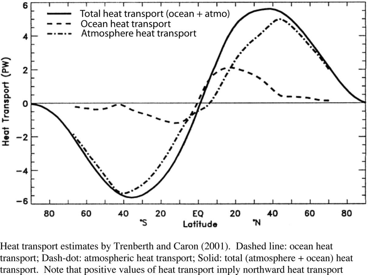 Total heat transport (ocean + atmo)
Ocean heat transport
Atmosphere heat transport
2
-2
-4
-6
80
60
40
20
20
40
60
80
EQ
Latitude
"N
Heat transport estimates by Trenberth and Caron (2001). Dashed line: ocean heat
transport; Dash-dot: atmospheric heat transport; Solid: total (atmosphere + ocean) heat
transport. Note that positive values of heat transport imply northward heat transport
Heat Transport (PW)
