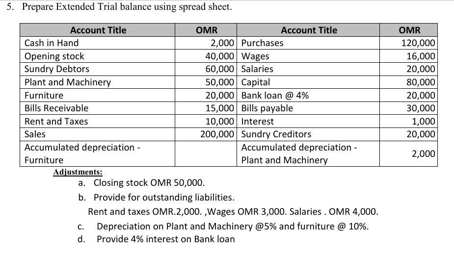 5. Prepare Extended Trial balance using spread sheet.
Account Title
OMR
Account Title
OMR
2,000 Purchases
40,000 Wages
60,000 Salaries
50,000 Capital
20,000 Bank loan @ 4%
15,000 Bills payable
10,000 Interest
200,000 Sundry Creditors
Cash in Hand
120,000
Opening stock
Sundry Debtors
Plant and Machinery
16,000
20,000
80,000
Furniture
20,000
Bills Receivable
30,000
Rent and Taxes
1,000
Sales
20,000
Accumulated depreciation -
Accumulated depreciation -
2,000
Furniture
Plant and Machinery
Adjustments:
a. Closing stock OMR 50,000.
b. Provide for outstanding liabilities.
Rent and taxes OMR.2,000. ,Wages OMR 3,000. Salaries . OMR 4,000.
C.
Depreciation on Plant and Machinery @5% and furniture @ 10%.
d. Provide 4% interest on Bank loan

