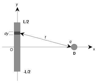 L/2
dy
r
D
-L/2
