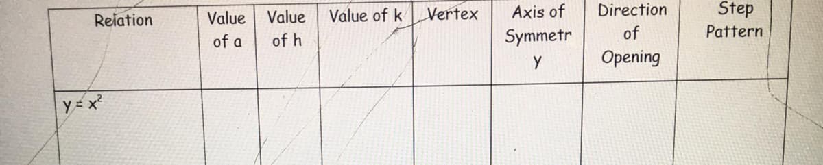 Reiation
Value
Value
Value of k
Vertex
Axis of
Direction
Step
of a
of h
Symmetr
of
Pattern
Opening
y = x
