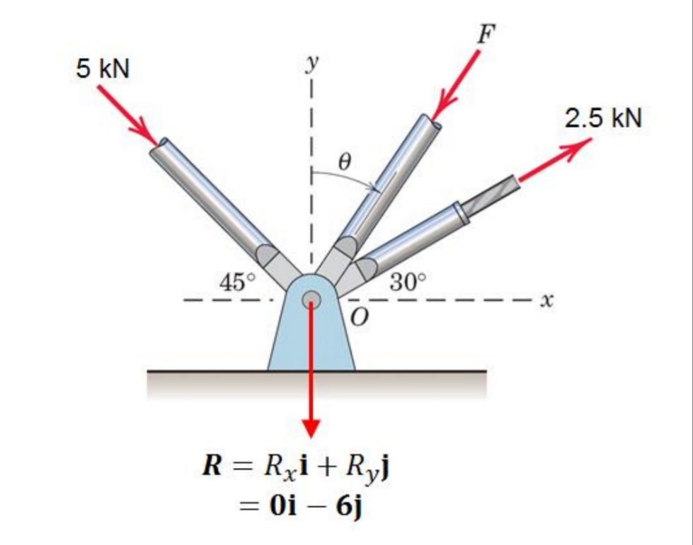 F
5 kN
y
2.5 kN
45°
30°
R = Rxi+Ryj
= 0i – 6j
%3D
|
