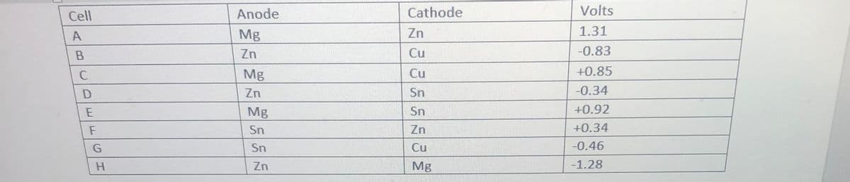 Cell
Anode
Cathode
Volts
Mg
Zn
1.31
Zn
Cu
-0.83
Mg
Cu
+0.85
Zn
Sn
-0.34
Mg
Sn
+0.92
Sn
Zn
+0.34
Sn
Cu
-0.46
Zn
Mg
-1.28
AB
OEEL
