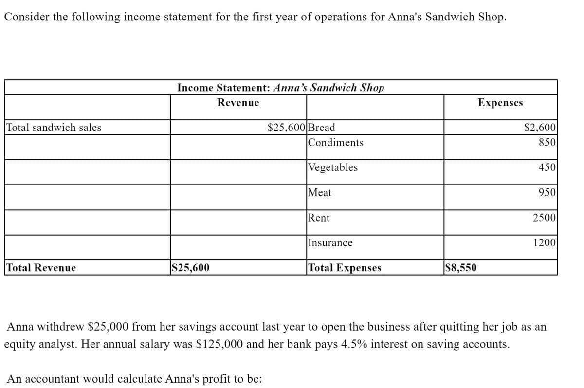 Consider the following income statement for the first year of operations for Anna's Sandwich Shop.
Income Statement: Anna's Sandwich Shop
Revenue
Expenses
$2,600|
850
Total sandwich sales
$25,600 Bread
Condiments
|Vegetables
450
Meat
950
Rent
2500
Insurance
1200
Total Revenue
S25,600
Total Expenses
$8,550
Anna withdrew $25,000 from her savings account last year to open the business after quitting her job as an
equity analyst. Her annual salary was $125,000 and her bank pays 4.5% interest on saving accounts.
An accountant would calculate Anna's profit to be:
