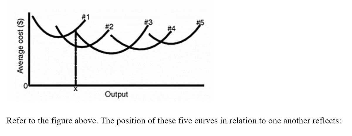 共1
# 2
#3
# 4
#5
Output
Refer to the figure above. The position of these five curves in relation to one another reflects:
