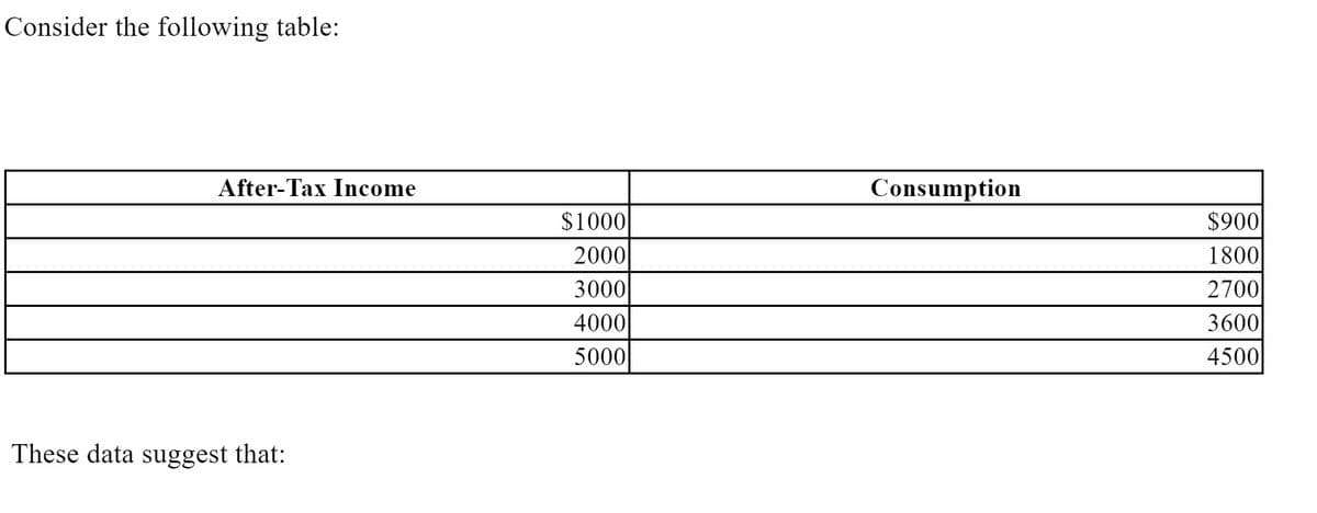 Consider the following table:
After-Tax Income
Consumption
$1000
2000
3000
4000
$900
1800
2700
3600
4500
5000
These data suggest that:
