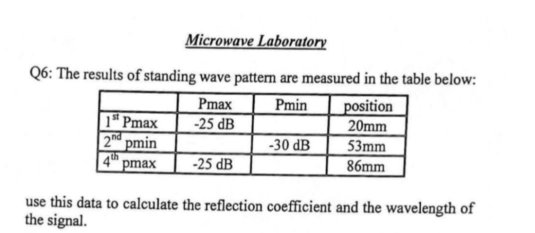 Microwave Laboratory
Q6: The results of standing wave pattern are measured in the table below:
position
20mm
53mm
86mm
Pmin
Pmax
-25 dB
1s' Pmax
2nd pmin
4th pmax
-30 dB
-25 dB
use this data to calculate the reflection coefficient and the wavelength of
the signal.
