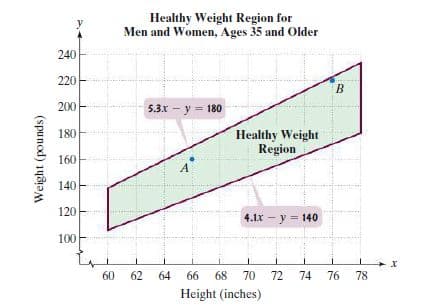 Healthy Weight Region for
Men and Women, Ages 35 and Older
y
240
220
200-
5.3.x - y = 180
180
Healthy Weight
Region
160
A
140-
120
4.1x - y = 140
100
60
62
64
66
68
70
72
74
76
78
Height (inches)
Weight (pounds)
