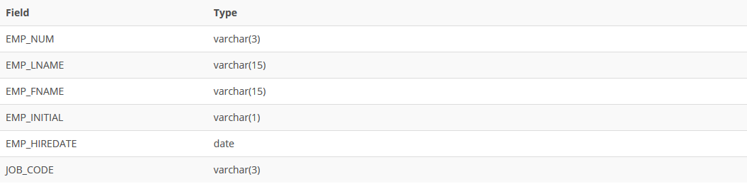 Field
Туре
EMP_NUM
varchar(3)
EMP_LNAME
varchar(15)
EMP_FNAME
varchar(15)
EMP_INITIAL
varchar(1)
EMP_HIREDATE
date
JOB_CODE
varchar(3)
