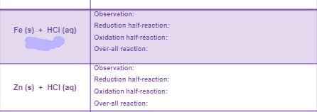 Observation:
Reduction half-reaction:
Fe (s) + HCI (aq)
Oxidation half-reaction:
Over-all reaction:
Observation:
Reduction half-reaction:
Zn (s) + HCI (aq)
Oxidation half-reaction:
Over-all reaction:
