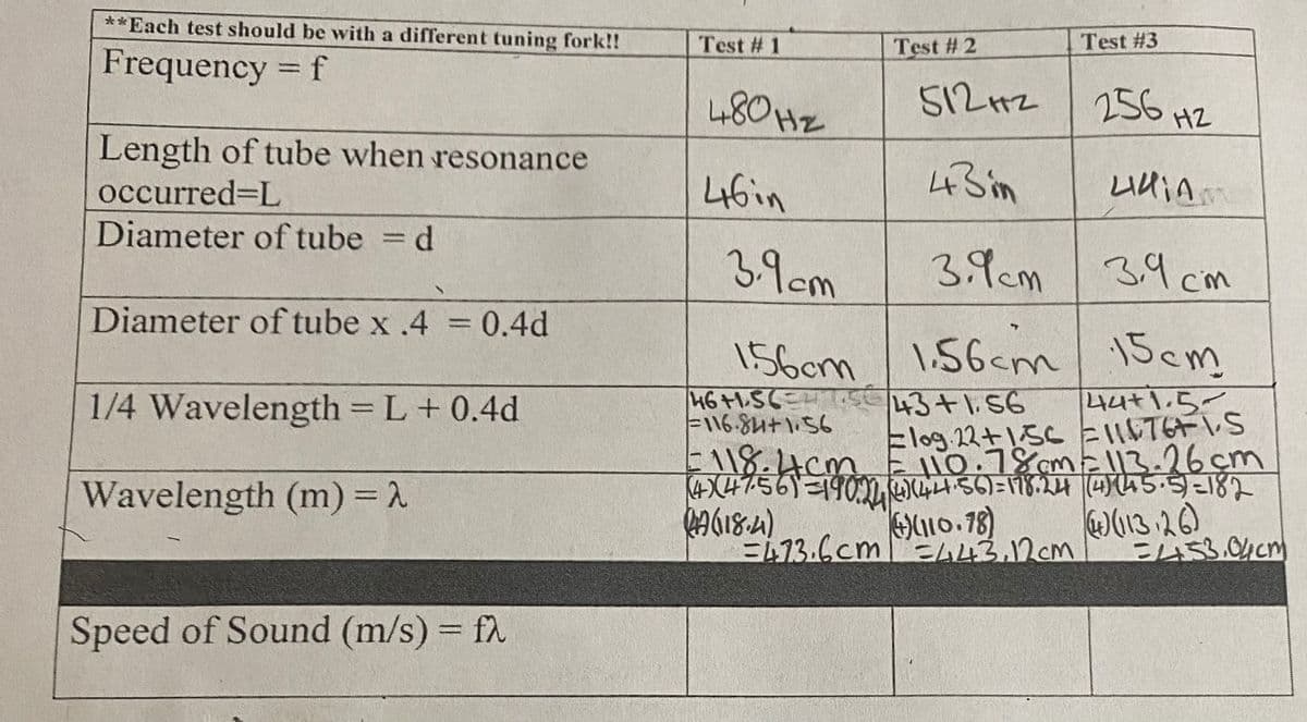 **Each test should be with a different tuning fork!!
Test # 1
Test # 2
Test #3
Frequency f
%3D
480 Hz
512H2
256 HZ
Length of tube when resonance
46in
4 Sim
レ以A
occurred=L
Diameter of tube = d
3.9cm
3.9cm
39 cm
Diameter of tube x .4 0.4d
1.56cm 15cm
I56cm 1.56cm
M6+LSCニHS43+.S6
F116-84+1156
44t1.5-
Elog 22+15C E16T6F1S
E118.4cm E 10.1%ME!|3.26cm
4X4756)9 い50=4 (u587
(13.26)
ム53.0%cm
1/4 Wavelength = L+ 0.4d
Wavelength (m)= 1
%3D
X110.78)
13.6cm ムム32cm
Speed of Sound (m/s) = f
