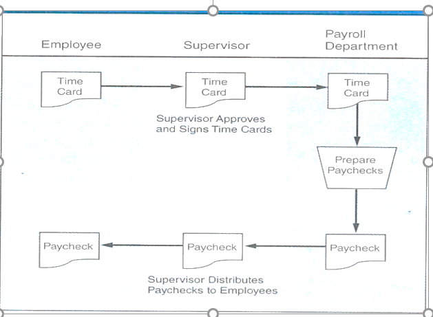 Payroll
Department
Employee
Supervisor
Time
Card
Time
Card
Time
Card
Supervisor Approves
and Signs Time Cards
Prepare
Paychecks
Paycheck
Paycheck
Paycheck
Supervisor Distributes
Paychecks to Employees
