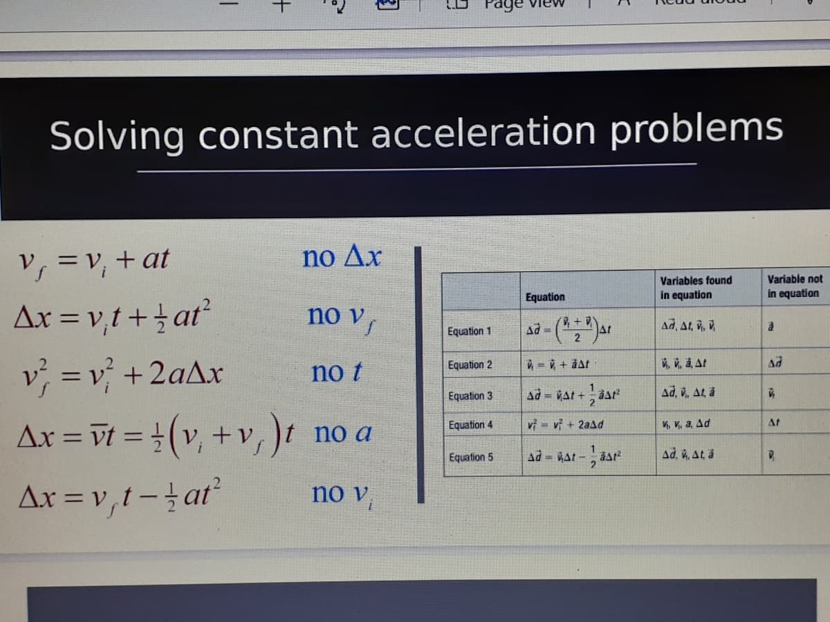 Page
Solving constant acceleration problems
V, =v, + at
no Ax
Variables found
Variable not
Equation
in equation
in equation
Ax = v,t + at
no v,
s-(ar
Ad, At, ,
Equation 1
W, v, å At
v = v +2aAx
Equation 2
no t
%3D
Equation 3
ad = vat +
Ad, v, At, a
Ax = t = (v, +v,)t no a
Equation 4
v - v + 2aad
V, V, a, Ad
At
%3D
%3D
Equation 5
Ad = At -
Ad, v, At å
Ax = v,t -at
no v
