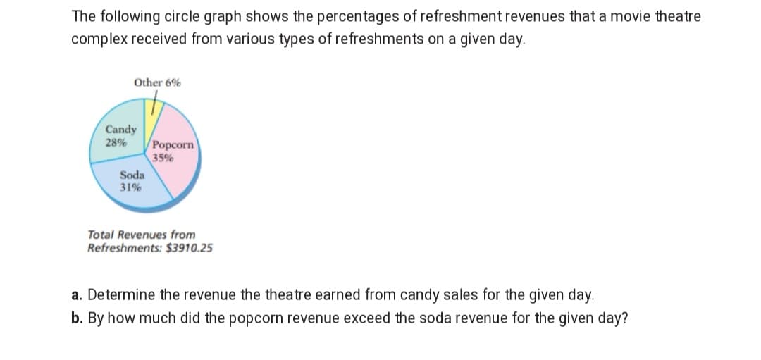 The following circle graph shows the percentages of refreshment revenues that a movie theatre
complex received from various types of refreshments on a given day.
Other 6%
Candy
28%
Рорсorn
35%
Soda
31%
Total Revenues from
Refreshments: $3910.25
a. Determine the revenue the theatre earned from candy sales for the given day.
b. By how much did the popcorn revenue exceed the soda revenue for the given day?
