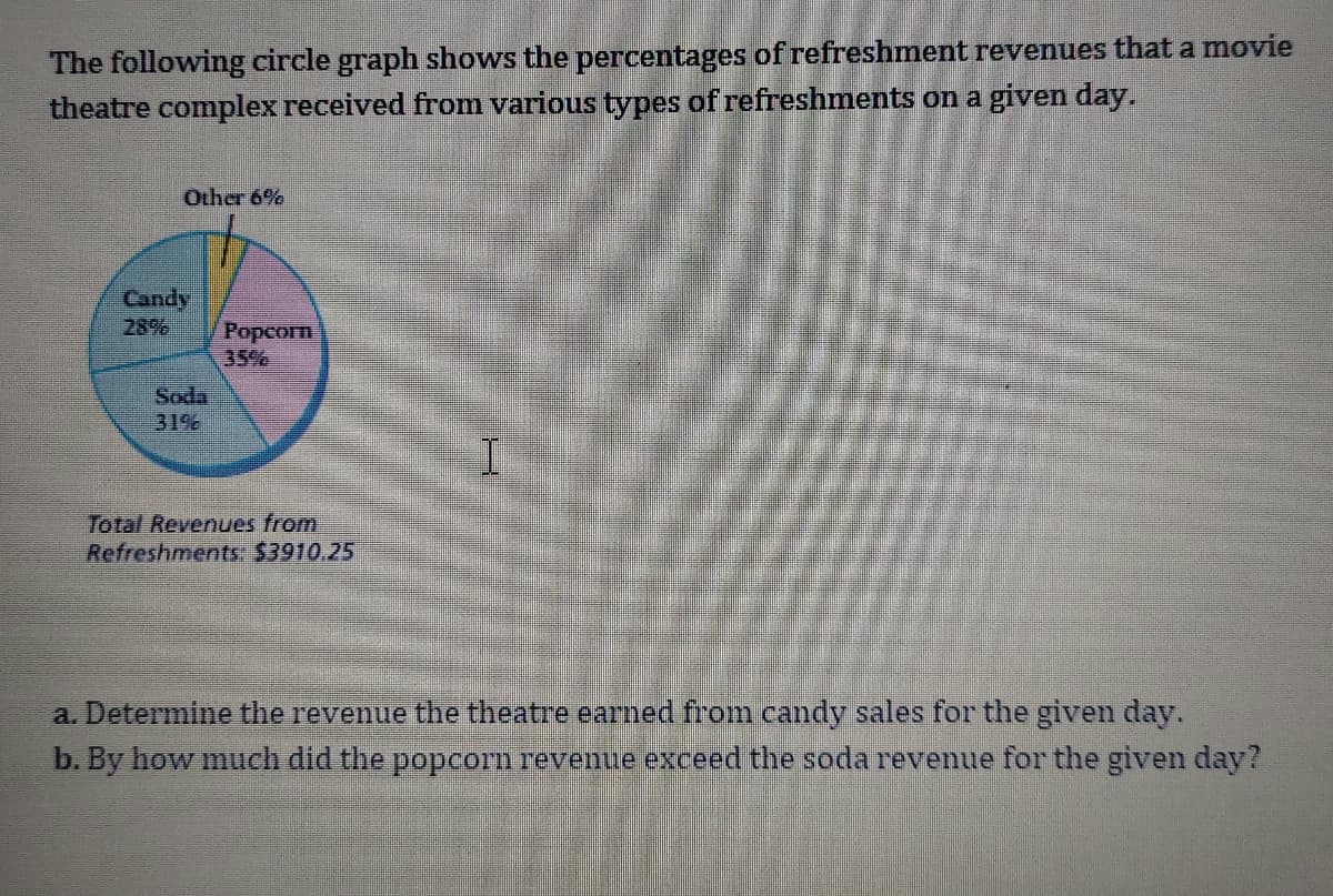 The following circle graph shows the percentages of refreshment revenues that a movie
theatre complex received from various types of refreshments on a given day.
Other 6%
Candy
28%
Рорсогn
35%
Soda
31%
Total Revenues from
Refreshments: $3910.25
a. Determine the revenue the theatre earned from candy sales for the given day.
b. By how much did the popcorn revenue exceed the soda revenue for the given day?
