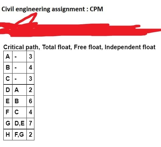 Civil engineering assignment: CPM
Critical path, Total float, Free float, Independent float
A-
3
B
4
C-
3
DA 2
EB 6
FC 4
GD,E 7
HF,G 2
00