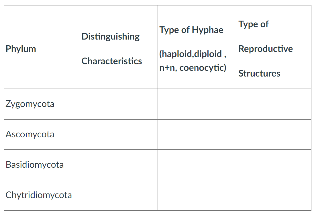 Type of
Type of Hyphae
Distinguishing
Phylum
Reproductive
|(haploid,diploid ,
n+n, coenocytic)
|Characteristics
Structures
Zygomycota
Ascomycota
Basidiomycota
Chytridiomycota
