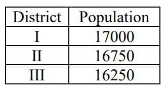 District Population
I
17000
II
16750
III
16250
