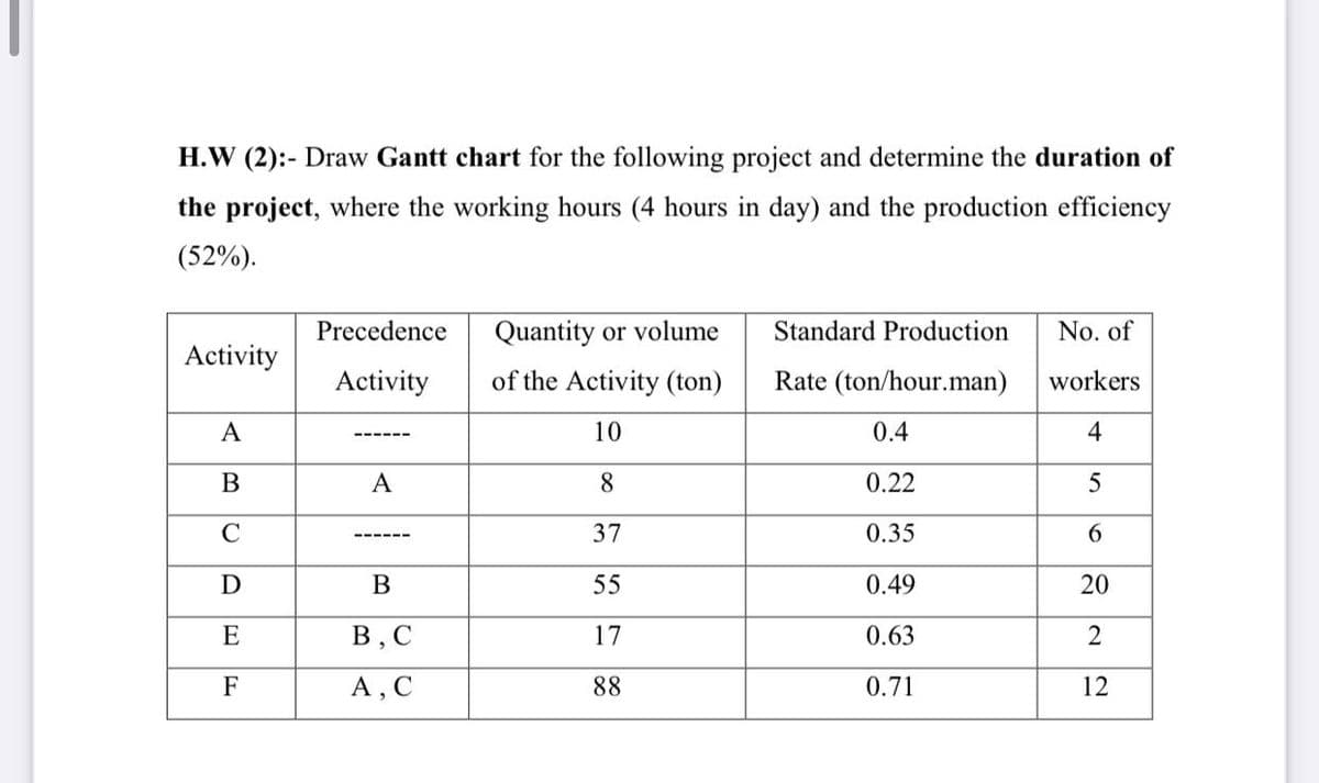 H.W (2):- Draw Gantt chart for the following project and determine the duration of
the project, where the working hours (4 hours in day) and the production efficiency
(52%).
Precedence
Quantity or volume
Standard Production
No. of
Activity
Activity
of the Activity (ton)
Rate (ton/hour.man)
workers
A
10
0.4
4
В
A
8
0.22
C
37
0.35
6.
D
B
55
0.49
20
E
В, С
17
0.63
F
A, C
88
0.71
12
