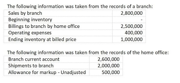 The following information was taken from the records of a branch:
Sales by branch
Beginning inventory
Billings to branch by home office
Operating expenses
2,800,000
2,500,000
400,000
Ending inventory at billed price
1,000,000
The following information was taken from the records of the home office:
Branch current account
2,600,000
Shipments to branch
Allowance for markup - Unadjusted
2,000,000
500,000
