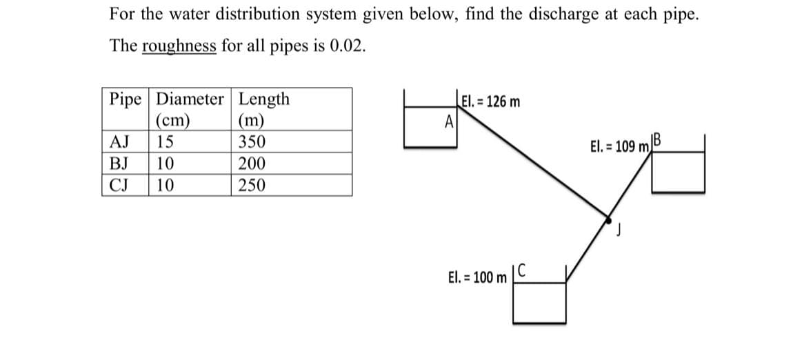 For the water distribution system given below, find the discharge at each pipe.
The roughness for all pipes is 0.02.
Pipe Diameter Length
El. = 126 m
(cm)
(m)
AJ
15
350
El. = 109 m
BJ
10
200
CJ
10
250
A
El. = 100 m