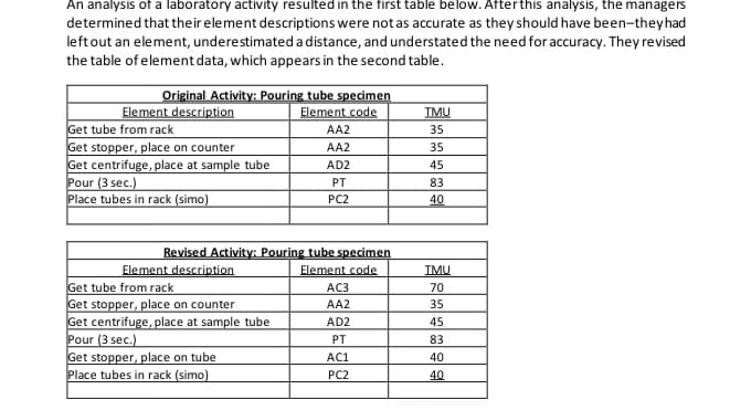 An analysis of a laboratory activity resulted in the first table below. After this analysis, the managers
determined that their element descriptions were not as accurate as they should have been-they had
left out an element, underestimated a distance, and understated the need for accuracy. They revised
the table of element data, which appears in the second table.
Original Activity: Pouring tube specimen
Element code
Element description
Get tube from rack
Get stopper, place on counter
Get centrifuge, place at sample tube
Pour (3 sec.)
Place tubes in rack (simo)
Revised Activity: Pouring tube specimen
Element code
Element description
Get tube from rack
Get stopper, place on counter
Get centrifuge, place at sample tube
Pour (3 sec.)
AA2
AA2
AD2
PT
PC2
Get stopper, place on tube
Place tubes in rack (simo)
AC3
AA2
AD2
PT
AC1
PC2
TMU
35
35
45
83
40
IMU
70
35
45
83
40
40