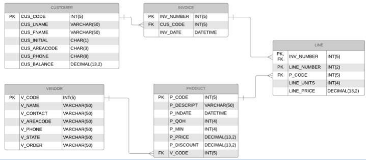 CUSTOMER
INVOICE
PK CUs CODE
CUS LNAME
CUS FNAME
Cus INITIAL
CUS AREACODE
CUS PHONE
CUS BALANCE
INT(5)
PK INV_NUMBER INT(5)
FK CUS CODE
INV DATE
VARCHAR(50)
INT(5)
VARCHAR(50)
DATETIME
CHAR(1)
CHAR(3)
LINE
PK.
INV NUMBER
FK
CHAR(8)
INT(5)
DECIMAL(13,2)
PK LINE NUMBER INT(2)
FK PCODE
INT(5)
LINE _UNITS
LINE_PRICE
INT(4)
VENDOR
PRODUCT
DECIMAL(13,2)
PK V CODE
INT(5)
PK P_CODE
INT(5)
V_NAME
V_CONTACT
V_AREACODE
V_PHONE
V_STATE
v ORDER
VARCHAR(50)
VARCHAR(50)
VARCHAR(50)
P_DESCRIPT VARCHAR(50)
P_INDATE
DATETIME
P_QOH
INT(4)
VARCHAR(50)
P_MIN
INT(4)
VARCHAR(50)
P_PRICE
DECIMAL(13,2)
VARCHAR(50)
P DISCOUNT DECIMAL(13,2)
FK V_CODE
INT(5)
