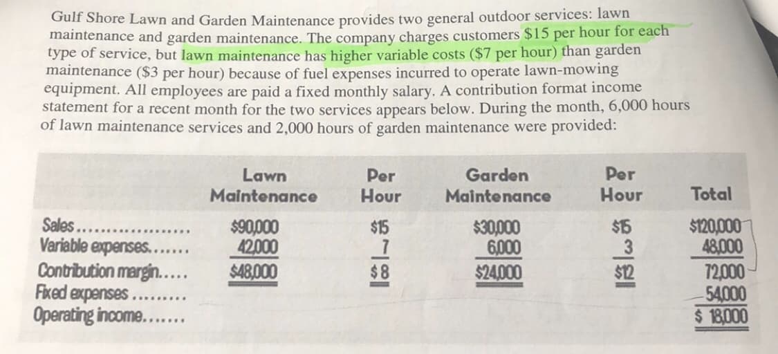 Gulf Shore Lawn and Garden Maintenance provides two general outdoor services: lawn
maintenance and garden maintenance. The company charges customers $15 per hour for each
type of service, but lawn maintenance has higher variable costs ($7 per hour) than garden
maintenance ($3 per hour) because of fuel expenses incurred to operate lawn-mowing
equipment. All employees are paid a fixed monthly salary. A contribution format income
statement for a recent month for the two services appears below. During the month, 6,000 hours
of lawn maintenance services and 2,000 hours of garden maintenance were provided:
Per
Per
Hour
Garden
Lawn
Maintenance
Maintenance
Hour
Total
Sales...
Variable expenses..
Contribution margin...
Fiked expenses .
Operating income....
$120,000
48,000
72,000
54000
$ 18,000
$90,000
42,000
$30,000
6,000
$24,000
$15
$5
$48,000
$8
$12
