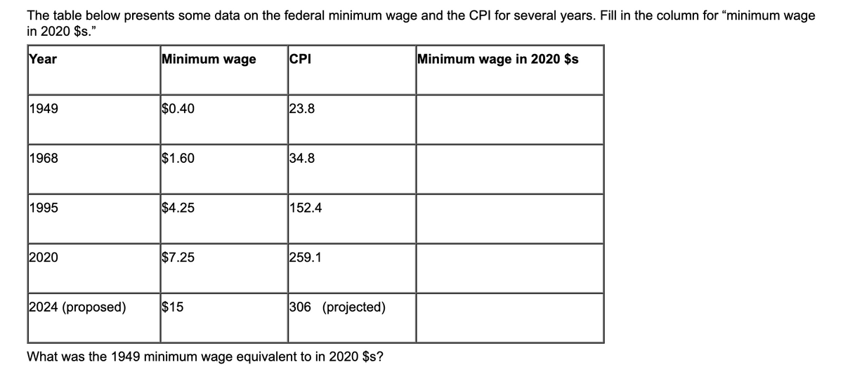 The table below presents some data on the federal minimum wage and the CPI for several years. Fill in the column for “minimum wage
in 2020 $s."
Year
Minimum wage
CPI
Minimum wage in 2020 $s
1949
$0.40
23.8
1968
$1.60
34.8
1995
$4.25
152.4
2020
$7.25
259.1
2024 (proposed)
$15
306 (projected)
What was the 1949 minimum wage equivalent to in 2020 $s?
