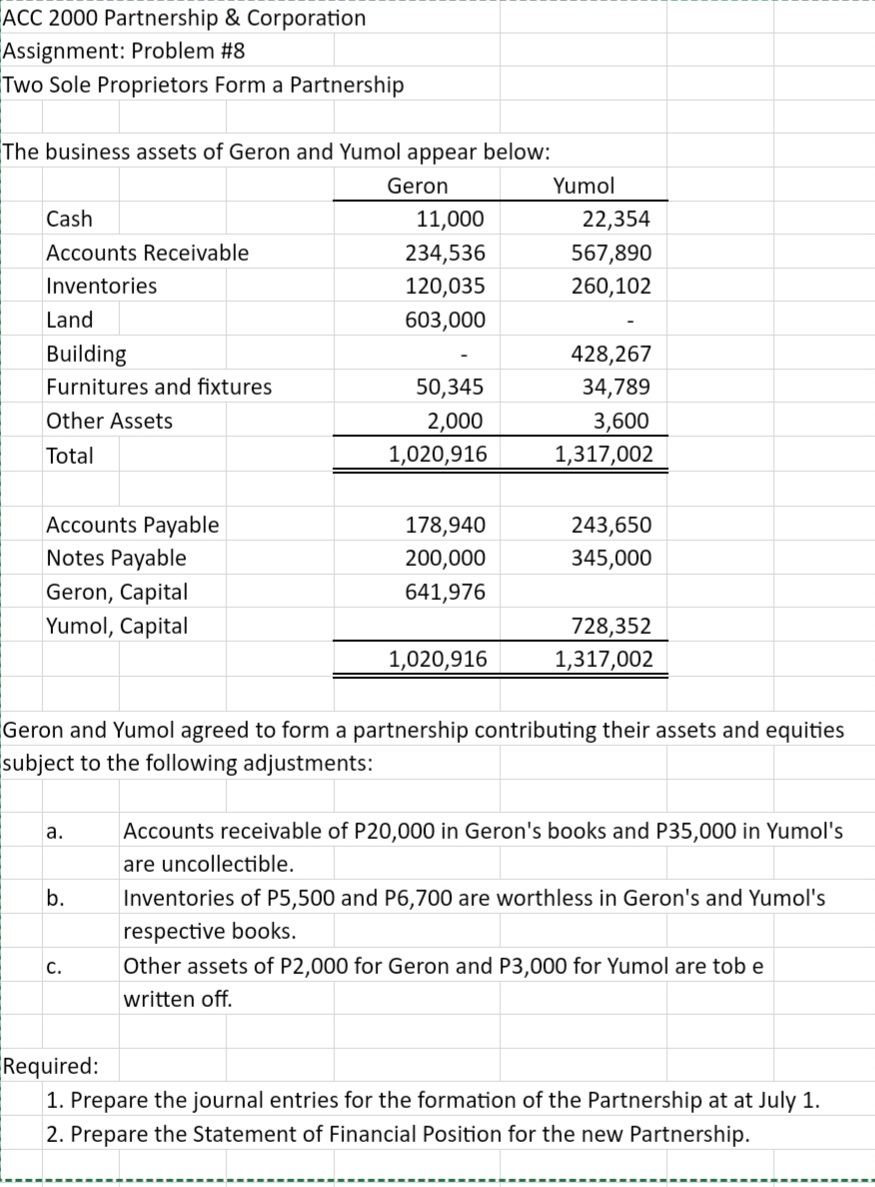 ACC 2000 Partnership & Corporation
Assignment: Problem #8
Two Sole Proprietors Form a Partnership
The business assets of Geron and Yumol appear below:
Geron
Yumol
Cash
11,000
22,354
Accounts Receivable
234,536
567,890
Inventories
120,035
260,102
Land
603,000
Building
428,267
Furnitures and fixtures
50,345
34,789
Other Assets
2,000
3,600
Total
1,020,916
1,317,002
Accounts Payable
Notes Payable
178,940
243,650
200,000
345,000
Geron, Capital
Yumol, Capital
641,976
728,352
1,020,916
1,317,002
Geron and Yumol agreed to form a partnership contributing their assets and equities
subject to the following adjustments:
a.
Accounts receivable of P20,000 in Geron's books and P35,000 in Yumol's
are uncollectible.
b.
Inventories of P5,500 and P6,700 are worthless in Geron's and Yumol's
respective books.
C.
Other assets of P2,000 for Geron and P3,000 for Yumol are tob e
written off.
Required:
1. Prepare the journal entries for the formation of the Partnership at at July 1.
2. Prepare the Statement of Financial Position for the new Partnership.
