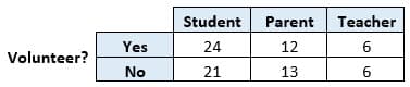 Student
Parent
Teacher
Yes
24
12
Volunteer?
No
21
13
6.
