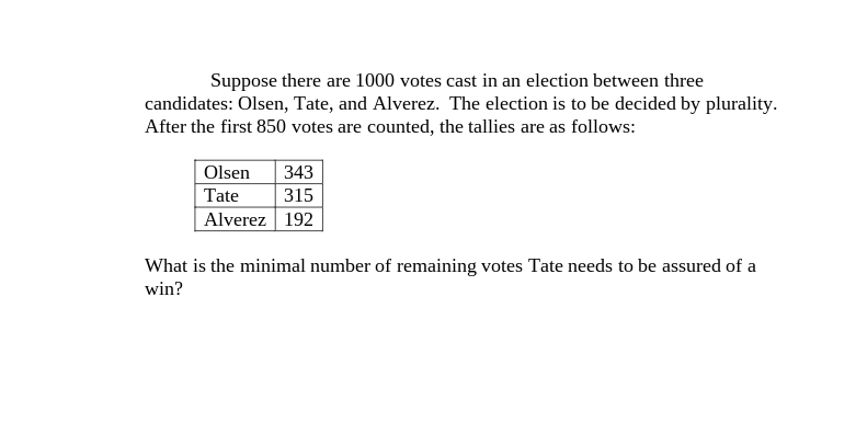 Suppose there are 1000 votes cast in an election between three
candidates: Olsen, Tate, and Alverez. The election is to be decided by plurality.
After the first 850 votes are counted, the tallies are as follows:
Olsen
343
Tate
315
Alverez 192
What is the minimal number of remaining votes Tate needs to be assured of a
win?
