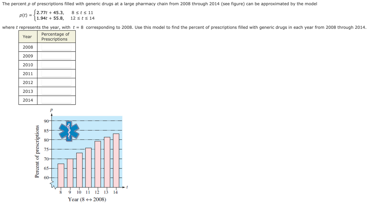 The percent p of prescriptions filled with generic drugs at a large pharmacy chain from 2008 through 2014 (see figure) can be approximated by the model
8 ≤ t ≤ 11
p(t) =
2.77t + 45.3,
1.94t + 55.8,
12 ≤ t ≤ 14
where t represents the year, with t = 8 corresponding to 2008. Use this model to find the percent of prescriptions filled with generic drugs in each year from 2008 through 2014.
Year
Percentage of
Prescriptions
2008
2009
2010
2011
2012
2013
2014
Percent of prescriptions
90-
80
P
75
10 11 12 13 14
Year (82008)