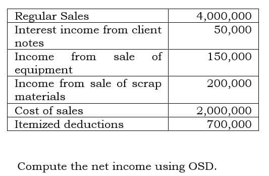 Regular Sales
Interest income from client
4,000,000
50,000
notes
Income
from
sale
of
150,000
equipment
Income from sale of scrap
200,000
materials
Cost of sales
2,000,000
700,000
Itemized deductions
Compute the net income using OSD.
