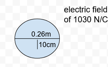 electric field
of 1030 N/C
0.26m
|10cm
