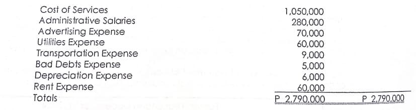 Cost of Services
1,050,000
280,000
70,000
60,000
9,000
5,000
6,000
Administrative Salaries
Advertising Expense
Utilities Expense
Transportation Expense
Bad Debts Expense
Depreciation Expense
Rent Expense
Totals
60,000
P 2.790.000
P 2.790.000
