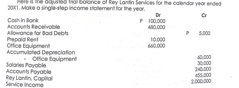 Here is the adjusted trial balance of Rey Lantin Services for the calendar year ended
20X1. Make a single-step income statement for the year.
Dr
Cr
Cash in Bank
P 100,000
Accounts Receivable
Allowance for Bad Debts
Prepaid Rent
Office Equipment
Accumulated Depreciation
480,000
5,000
10,000
660,000
60,000
30,000
240,000
455,000
2,000.000
Office Equipment
Salaries Payable
Accounts Payable
Rey Lantin, Capital
Service Income
