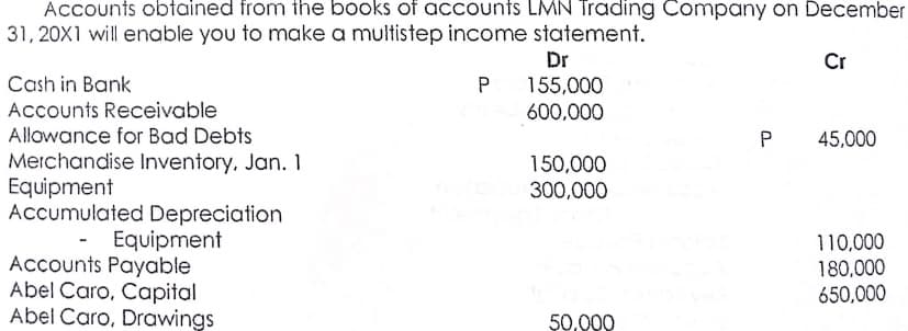 Accounts obtained from the books of accounts LMN Trading Company on December
31, 20X1 will enable you to make a multistep income statement.
Dr
Cr
Cash in Bank
P
155,000
600,000
Accounts Receivable
Allowance for Bad Debts
Merchandise Inventory, Jan. 1
Equipment
Accumulated Depreciation
P 45,000
150,000
300,000
Equipment
Accounts Payable
Abel Caro, Capital
Abel Caro, Drawings
110,000
180,000
650,000
50,000
