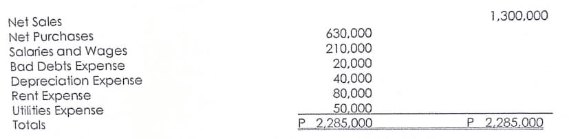 1,300,000
Net Sales
Net Purchases
Salaries and Wages
Bad Debts Expense
Depreciation Expense
Rent Expense
Utilities Expense
630,000
210,000
20,000
40,000
80,000
50,000
P 2,285,000
P 2.285.000
Totals
