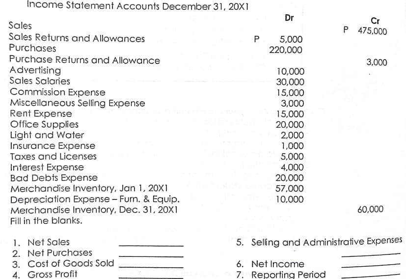 Income Statement Accounts December 31, 20X1
Dr
Cr
P 475,000
Sales
Sales Returns and Allowances
Purchases
P 5,000
220,000
Purchase Returns and Allowance
3,000
Advertising
Sales Salaries
Commission Expense
Miscellaneous Selling Expense
Rent Expense
Office Supplies
Light and Water
Insurance Expense
Taxes and Licenses
10,000
30,000
15,000
3,000
15,000
20,000
2,000
1,000
5,000
4,000
20,000
57,000
10,000
Interest Expense
Bad Debts Expense
Merchandise Inventory, Jan 1, 20X1
Depreciation Expense - Furn. & Equip.
Merchandise Inventory, Dec. 31, 20X1
Fill in the blanks.
60,000
1. Net Sales
2. Net Purchases
3. Cost of Goods Sold
4. Gross Profit
5. Selling and Administrative Expenses
6. Net Income
7. Reporting Period
