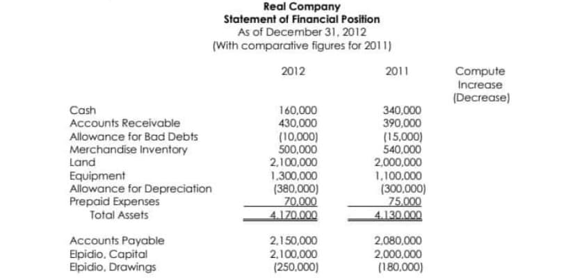 Real Company
Statement of Financial Position
As of December 31, 2012
(With comparative figures for 2011)
2012
2011
Compute
Increase
(Decrease)
Cash
Accounts Receivable
Allowance for Bad Debts
Merchandise Inventory
Land
160,000
430,000
340,000
390,000
(10.,000)
500,000
2,100,000
(15,000)
540,000
2,000,000
Equipment
Allowance for Depreciation
Prepaid Expenses
Total Assets
1.300,000
(380.000)
70,000
4.170.000
1,100,000
(300,000)
75,000
4.130.000
Accounts Payable
Elpidio. Capital
Elpidio. Drawings
2,150,000
2.100,000
2,080,000
2,000,000
(250.000)
(180,000)
