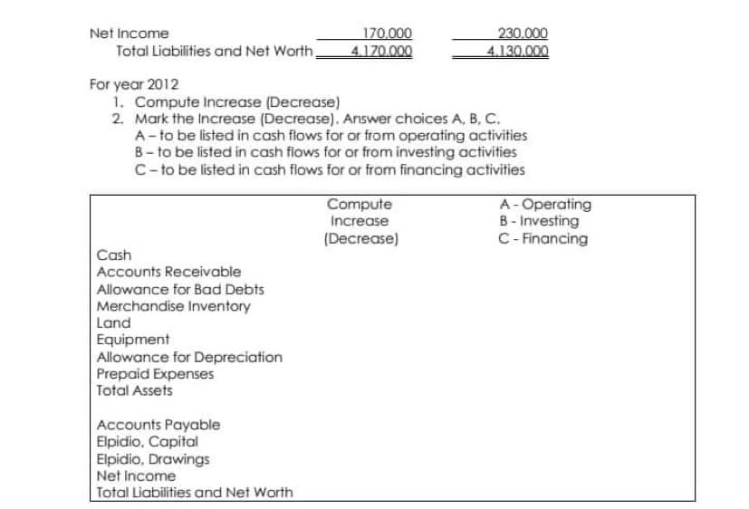 170.000
4.170.000
230.000
4.130.000
Net Income
Total Liabilities and Net Worth,
For year 2012
1. Compute Increase (Decrease)
2. Mark the Increase (Decrease). Answer choices A, B, C.
A-to be listed in cash flows for or from operating activities
B- to be listed in cash flows for or from investing activities
C- to be listed in cash flows for or from financing activities
Compute
A-Operating
B - Investing
C- Financing
Increase
(Decrease)
Cash
Accounts Receivable
Allowance for Bad Debts
Merchandise Inventory
Land
Equipment
Allowance for Depreciation
Prepaid Expenses
Total Assets
Accounts Payable
Elpidio, Capital
Elpidio, Drawings
Net Income
Total Liabilities and Net Worth
