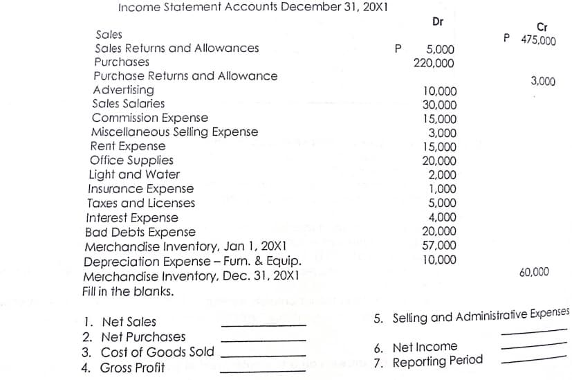 Income Statement Accounts December 31, 20X1
Dr
Cr
P 475,000
Sales
Sales Returns and Allowances
Purchases
P
5,000
220,000
Purchase Returns and Allowance
3,000
Advertising
Sales Salaries
Commission Expense
Miscellaneous Selling Expense
Rent Expense
Office Supplies
Light and Water
Insurance Expense
Taxes and Licenses
10,000
30,000
15,000
3,000
15,000
20,000
2,000
1,000
5,000
4,000
20,000
57,000
10,000
Interest Expense
Bad Debts Expense
Merchandise Inventory, Jan 1, 20X1
Depreciation Expense - Furn. & Equip.
Merchandise Inventory, Dec. 31, 20X1
Fill in the blanks.
60,000
1. Net Sales
2. Net Purchases
3. Cost of Goods Sold
4. Gross Profit
5. Seling and Administrative Expenses
6. Net Income
7. Reporting Period
