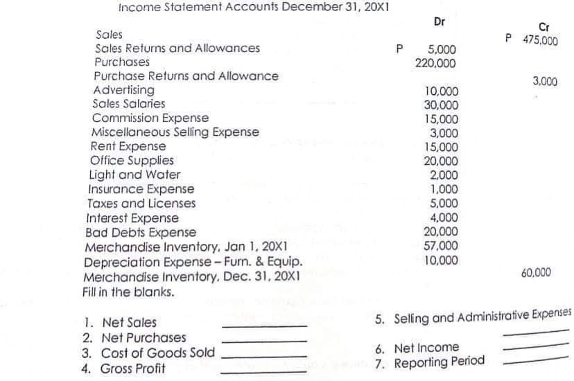 Income Statement Accounts December 31, 20X1
Dr
Cr
P 475,000
Sales
Sales Returns and Allowances
Purchases
5.000
220,000
P
Purchase Returns and Allowance
3,000
Advertising
Sales Salaries
Commission Expense
Miscellaneous Selling Expense
Rent Expense
Office Supplies
Light and Water
Insurance Expense
Taxes and Licenses
Interest Expense
Bad Debts Expense
Merchandise Inventory, Jan 1, 20X1
Depreciation Expense - Furn. & Equip.
Merchandise Inventory, Dec. 31, 20X1
Fill in the blanks.
10,000
30,000
15,000
3,000
15,000
20,000
2,000
1,000
5,000
4,000
20,000
57,000
10,000
60,000
5. Seling and Administrative Expenses
1. Net Sales
2. Net Purchases
3. Cost of Goods Sold
6. Net Income
4. Gross Profit
7. Reporting Period
