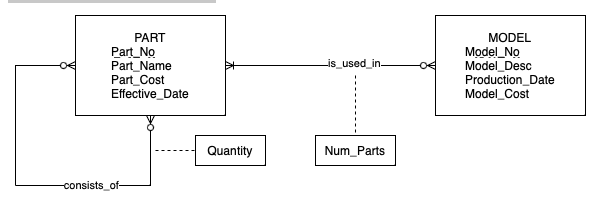 PART
Part No
Part Name
Part Cost
Effective Date
-consists of
Quantity
is_used_in.
Num_Parts
-0€
MODEL
Model No
Model Desc
Production Date
Model Cost