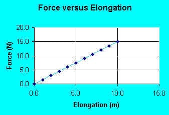 Force versus Elongation
20.0
15.0
8 10.0
5.0
0.0
0.0
5.0
10.0
15.0
Elongation (m)
Force (N)
