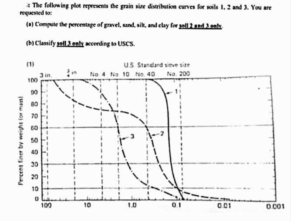 The following plot represents the grain size distribution curves for soils 1. 2 and 3. You are
requested to:
(a) Compute the percentage of gravel, sand, silt, and clay for soll 2 and 3 only.
(b) Classify soll 3 only according to USCS.
U.S. Standard sieve size
No. 4 No 10 No. 40 No. 200
3 in.
100
90
70
1.0
0.1
Percent finer by weight (or mass)
40
10
ماه
100
10
0.01
0.001