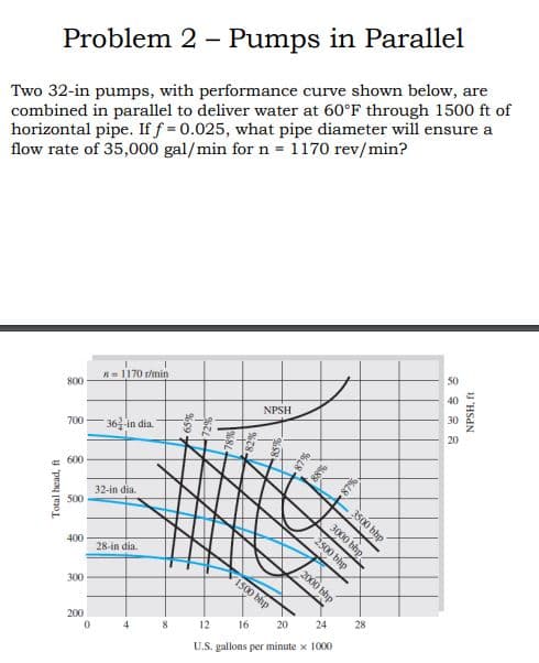 Problem 2 - Pumps in Parallel
Two 32-in pumps, with performance curve shown below, are
combined in parallel to deliver water at 60°F through 1500 ft of
horizontal pipe. If f = 0.025, what pipe diameter will ensure a
flow rate of 35,000 gal/min for n = 1170 rev/min?
1170 r/min
800
50
NPSH
700
600
500
400
300
200
Total head, ft
0
36-in dia.
32-in dia.
28-in dia.
4
8
82%
85%
1500 bhp
87%
88%
3000 bhp,
3500 bhp
87%
2500 bhp
2000 bhp
12
16
20
24
U.S. gallons per minute x 1000
28
8 8 8 8
NPSH, ft
40
30
20
