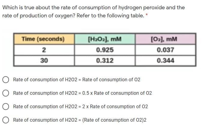 Which is true about the rate of consumption of hydrogen peroxide and the
rate of production of oxygen? Refer to the following table. *
Time (seconds)
[H2O2], mM
[02], mM
2
0.925
0.037
30
0.312
0.344
Rate of consumption of H202 = Rate of consumption of 02
Rate of consumption of H202 = 0.5 x Rate of consumption of 02
O Rate of consumption of H202 = 2 x Rate of consumption of 02
O Rate of consumption of H202 = (Rate of consumption of 02)2
